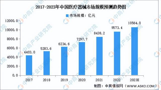 2023年中邦改进医疗用具市集前景及投资商量申诉（简版）(图3)