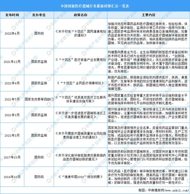 2023年中邦改进医疗用具市集前景及投资商量申诉（简版）(图2)