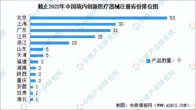 2023年中邦改进医疗用具市集前景及投资商量申诉（简版）(图5)