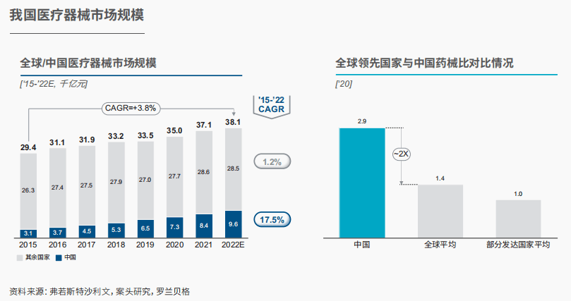 告诉密布｜中邦医疗东西行业兴盛示状与趋向