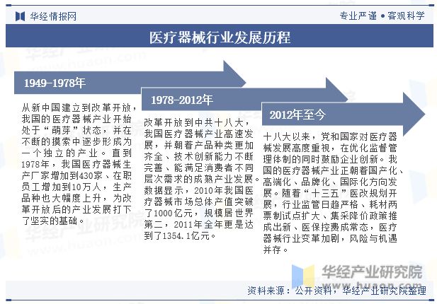 2023年中邦医疗东西行业近况及生长趋向剖释丨珠海医疗东西工业园(图2)