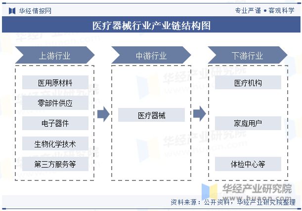 2023年中邦医疗东西行业近况及生长趋向剖释丨珠海医疗东西工业园(图4)