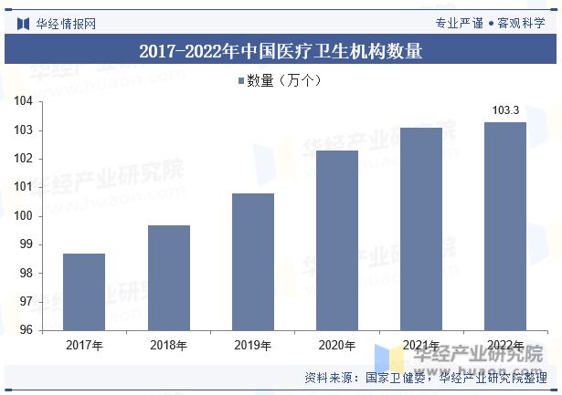 2023年中邦医疗东西行业近况及生长趋向剖释丨珠海医疗东西工业园(图5)