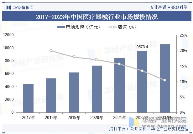 2023年中邦医疗东西行业近况及生长趋向剖释丨珠海医疗东西工业园(图6)