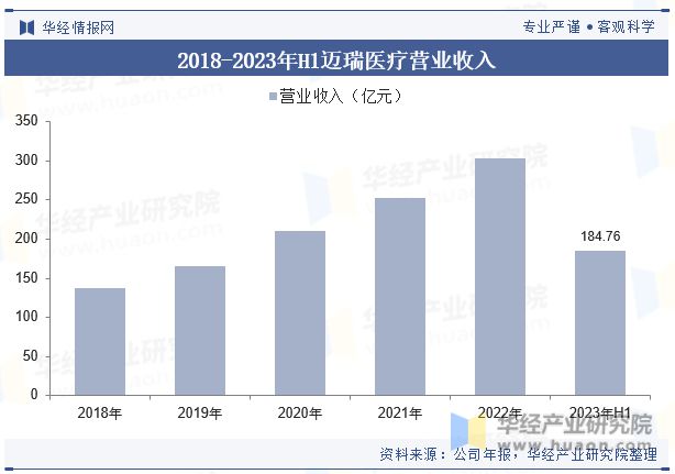 2023年中邦医疗东西行业近况及生长趋向剖释丨珠海医疗东西工业园(图9)