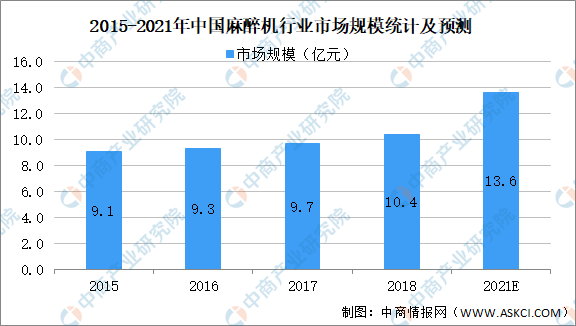 2021年中邦医疗设置行业细分范畴市集领域及兴盛趋向预测领悟（图）(图2)