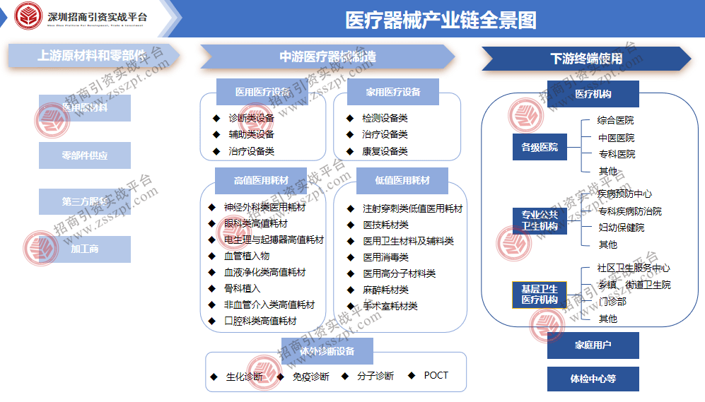 一文读懂我邦医疗器材家产繁荣概略