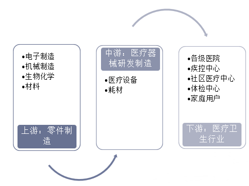 医疗器材行业近况及发扬趋向理会