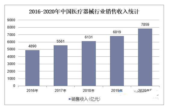 医疗器材行业近况及发扬趋向理会(图2)