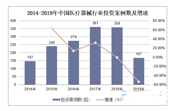 医疗器材行业近况及发扬趋向理会(图5)