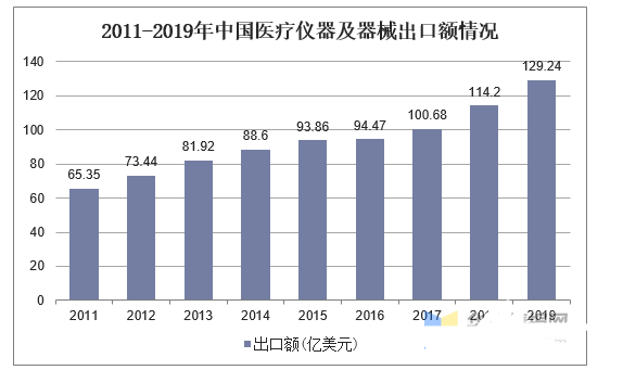 医疗器材行业近况及发扬趋向理会(图6)