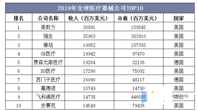 医疗器材行业近况及发扬趋向理会(图7)