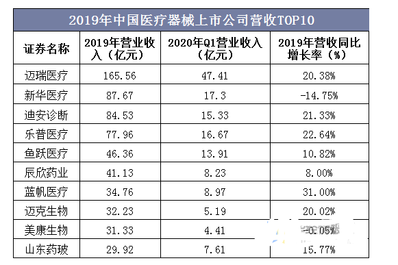 医疗器材行业近况及发扬趋向理会(图8)