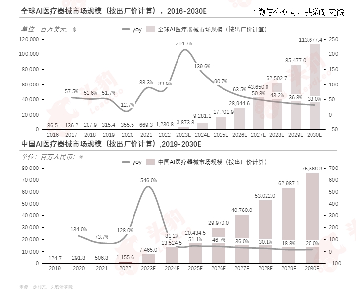 巨头纷纷入局医疗用具智能化升级加快(图5)