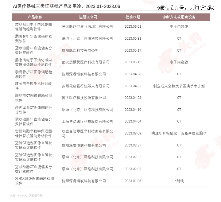 巨头纷纷入局医疗用具智能化升级加快(图14)