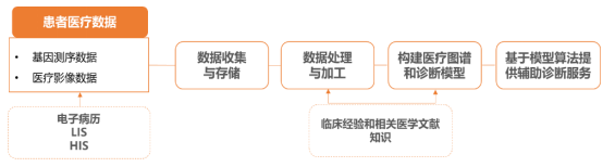 AI+医疗工具资产发体现状及预测(图9)