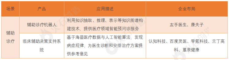 AI+医疗工具资产发体现状及预测(图10)