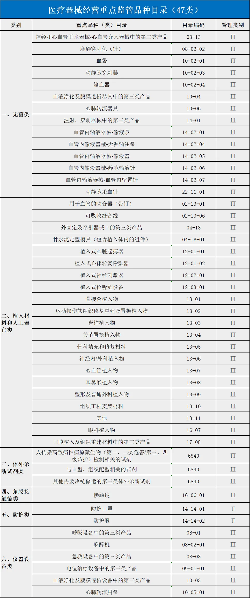 药监局号令！2024年厉查139种医疗工具（附清单）(图2)