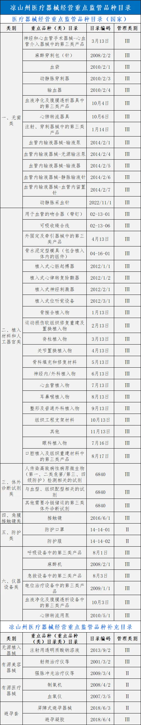 药监局号令！2024年厉查139种医疗工具（附清单）(图4)