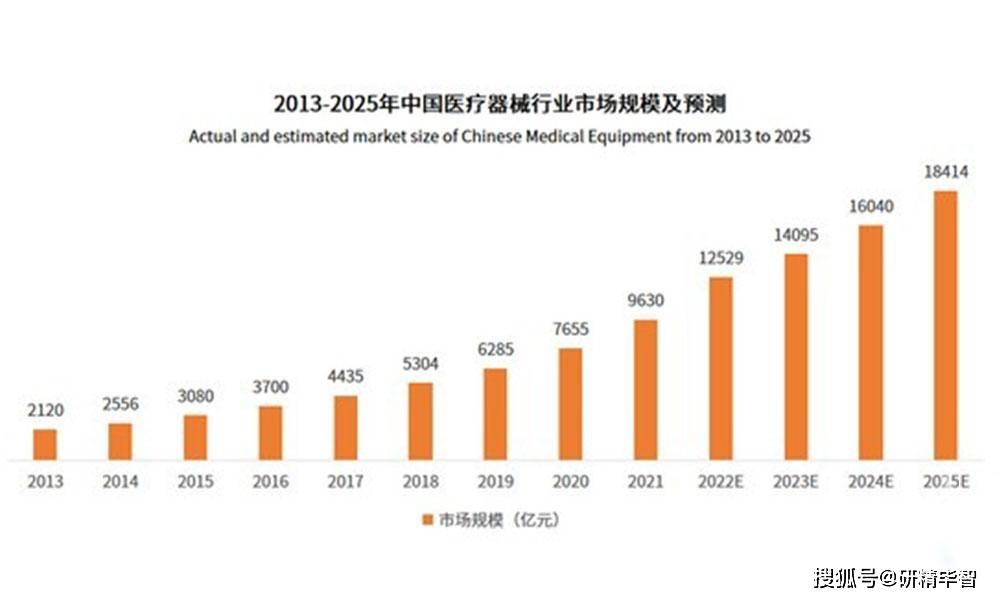 华体育会app下载官网：中邦医疗用具墟市近况与发扬前景深度调研呈报(图2)