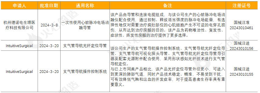 2024年３月环球医疗东西革新成效汇总(图2)