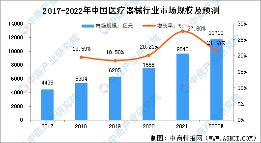 2022年中邦医疗工具行业市集周围及行业壁垒说明（图）(图1)