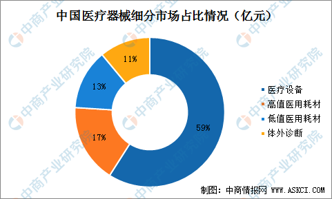 2022年中邦医疗工具行业市集周围及行业壁垒说明（图）(图2)