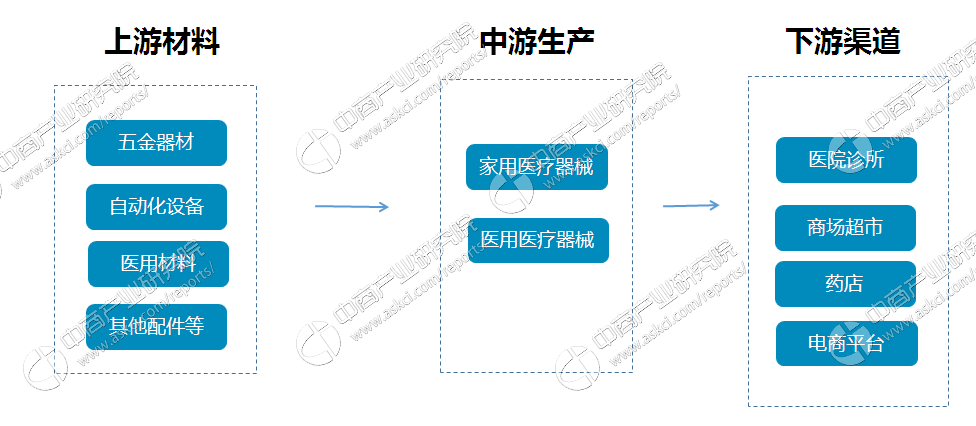 医疗工具行业家当链及企业盘货 2017年中邦医疗工具范围将超4000亿元（附家当链全景图）