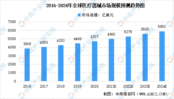 2022年环球医疗工具及其细分范畴市集周围预测：将超五千亿美元（图）