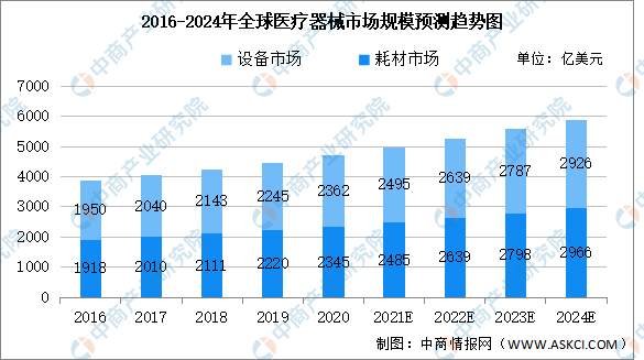 2022年环球医疗工具及其细分范畴市集周围预测：将超五千亿美元（图）(图2)