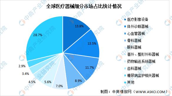 2022年环球医疗工具及其细分范畴市集周围预测：将超五千亿美元（图）(图3)