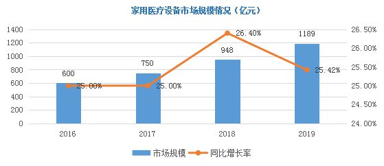 医疗用具行业迎来黄金十年发作增加点将正在这些范畴(图7)