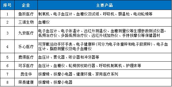 医疗用具行业迎来黄金十年发作增加点将正在这些范畴(图8)