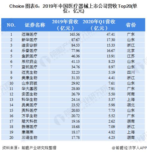 财产之问医疗东西财产欣欣向荣 广东省为最大集群地域？(图6)