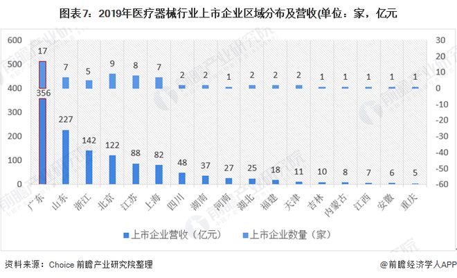 财产之问医疗东西财产欣欣向荣 广东省为最大集群地域？(图7)