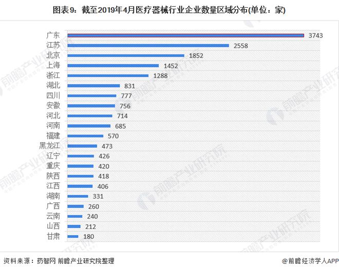 财产之问医疗东西财产欣欣向荣 广东省为最大集群地域？(图9)