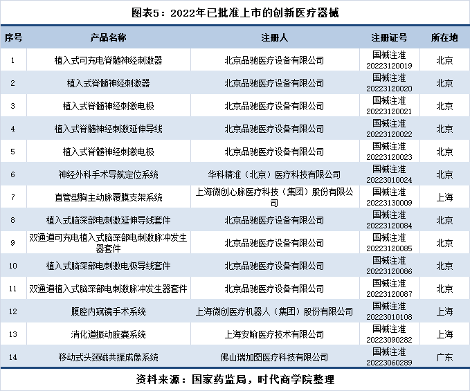 华体会体育最新登录：医疗器材行业考查第3期：更始医疗器材产物上市提速前两月新增约为客岁7倍(图2)