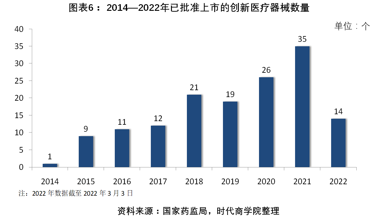 华体会体育最新登录：医疗器材行业考查第3期：更始医疗器材产物上市提速前两月新增约为客岁7倍(图3)